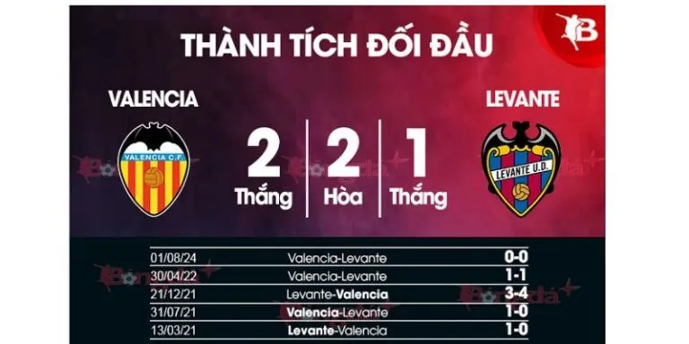 Soi Kèo Valencia Vs Levante tại La Liga 2026 – Dự Đoán Kết Quả Chuẩn Xác 3 Dự đoán kèo Valencia Vs Levante và tỉ lệ thắng